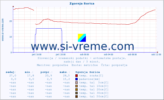 POVPREČJE :: Zgornja Sorica :: temp. zraka | vlaga | smer vetra | hitrost vetra | sunki vetra | tlak | padavine | sonce | temp. tal  5cm | temp. tal 10cm | temp. tal 20cm | temp. tal 30cm | temp. tal 50cm :: zadnji dan / 5 minut.