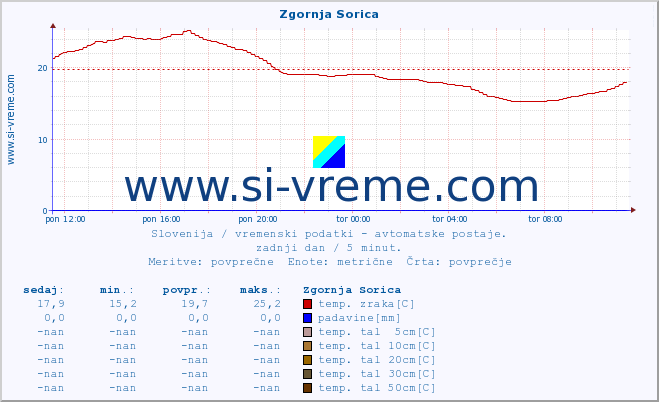 POVPREČJE :: Zgornja Sorica :: temp. zraka | vlaga | smer vetra | hitrost vetra | sunki vetra | tlak | padavine | sonce | temp. tal  5cm | temp. tal 10cm | temp. tal 20cm | temp. tal 30cm | temp. tal 50cm :: zadnji dan / 5 minut.