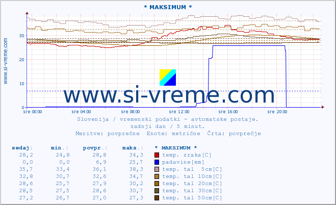 POVPREČJE :: * MAKSIMUM * :: temp. zraka | vlaga | smer vetra | hitrost vetra | sunki vetra | tlak | padavine | sonce | temp. tal  5cm | temp. tal 10cm | temp. tal 20cm | temp. tal 30cm | temp. tal 50cm :: zadnji dan / 5 minut.