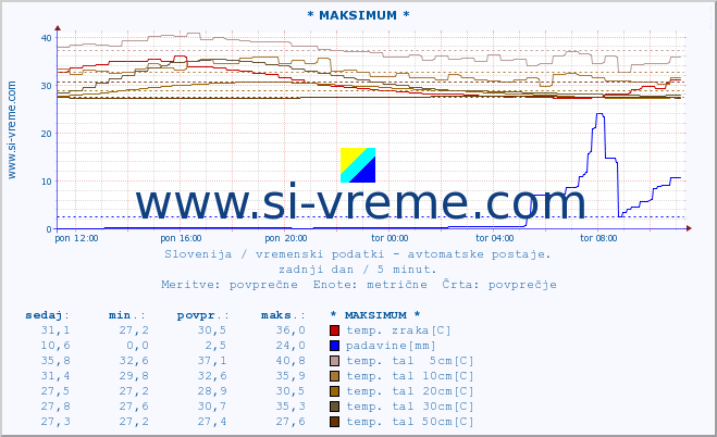 POVPREČJE :: * MAKSIMUM * :: temp. zraka | vlaga | smer vetra | hitrost vetra | sunki vetra | tlak | padavine | sonce | temp. tal  5cm | temp. tal 10cm | temp. tal 20cm | temp. tal 30cm | temp. tal 50cm :: zadnji dan / 5 minut.