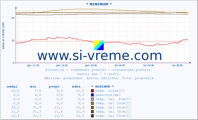 POVPREČJE :: * MINIMUM * :: temp. zraka | vlaga | smer vetra | hitrost vetra | sunki vetra | tlak | padavine | sonce | temp. tal  5cm | temp. tal 10cm | temp. tal 20cm | temp. tal 30cm | temp. tal 50cm :: zadnji dan / 5 minut.