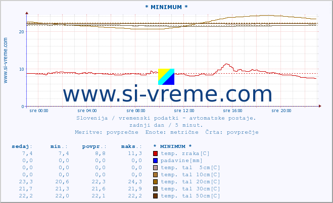 POVPREČJE :: * MINIMUM * :: temp. zraka | vlaga | smer vetra | hitrost vetra | sunki vetra | tlak | padavine | sonce | temp. tal  5cm | temp. tal 10cm | temp. tal 20cm | temp. tal 30cm | temp. tal 50cm :: zadnji dan / 5 minut.