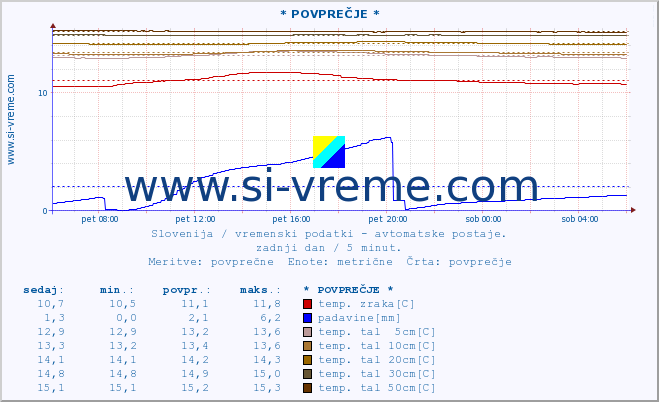 POVPREČJE :: * POVPREČJE * :: temp. zraka | vlaga | smer vetra | hitrost vetra | sunki vetra | tlak | padavine | sonce | temp. tal  5cm | temp. tal 10cm | temp. tal 20cm | temp. tal 30cm | temp. tal 50cm :: zadnji dan / 5 minut.