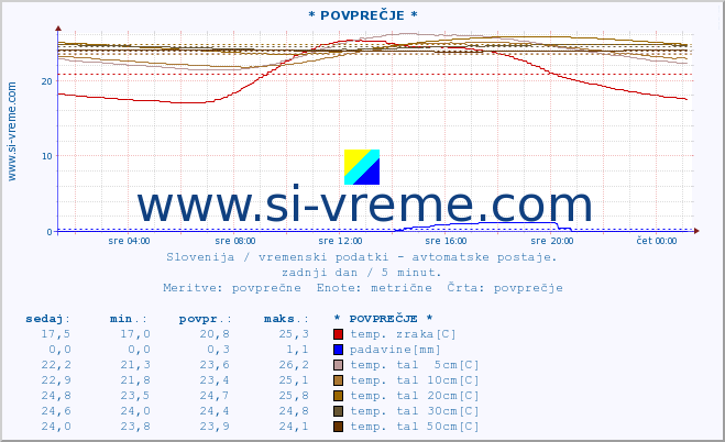 POVPREČJE :: * POVPREČJE * :: temp. zraka | vlaga | smer vetra | hitrost vetra | sunki vetra | tlak | padavine | sonce | temp. tal  5cm | temp. tal 10cm | temp. tal 20cm | temp. tal 30cm | temp. tal 50cm :: zadnji dan / 5 minut.