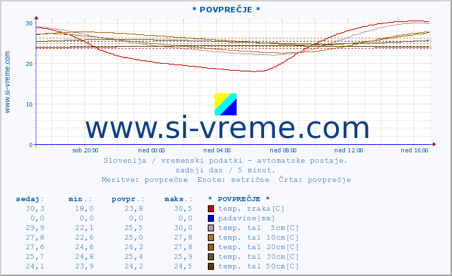 POVPREČJE :: * POVPREČJE * :: temp. zraka | vlaga | smer vetra | hitrost vetra | sunki vetra | tlak | padavine | sonce | temp. tal  5cm | temp. tal 10cm | temp. tal 20cm | temp. tal 30cm | temp. tal 50cm :: zadnji dan / 5 minut.