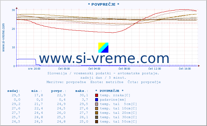 POVPREČJE :: * POVPREČJE * :: temp. zraka | vlaga | smer vetra | hitrost vetra | sunki vetra | tlak | padavine | sonce | temp. tal  5cm | temp. tal 10cm | temp. tal 20cm | temp. tal 30cm | temp. tal 50cm :: zadnji dan / 5 minut.