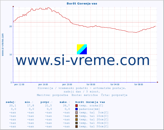 POVPREČJE :: Boršt Gorenja vas :: temp. zraka | vlaga | smer vetra | hitrost vetra | sunki vetra | tlak | padavine | sonce | temp. tal  5cm | temp. tal 10cm | temp. tal 20cm | temp. tal 30cm | temp. tal 50cm :: zadnji dan / 5 minut.