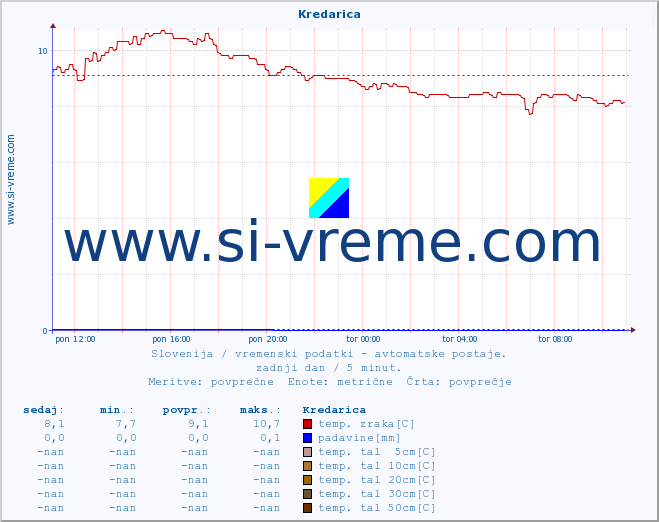 POVPREČJE :: Kredarica :: temp. zraka | vlaga | smer vetra | hitrost vetra | sunki vetra | tlak | padavine | sonce | temp. tal  5cm | temp. tal 10cm | temp. tal 20cm | temp. tal 30cm | temp. tal 50cm :: zadnji dan / 5 minut.