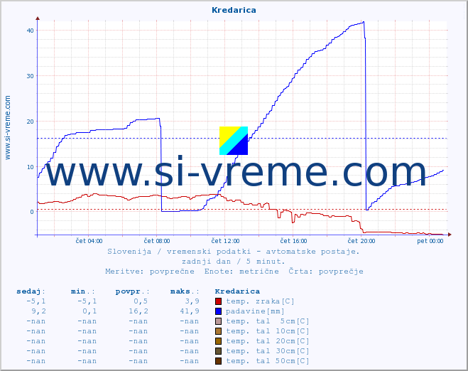 POVPREČJE :: Kredarica :: temp. zraka | vlaga | smer vetra | hitrost vetra | sunki vetra | tlak | padavine | sonce | temp. tal  5cm | temp. tal 10cm | temp. tal 20cm | temp. tal 30cm | temp. tal 50cm :: zadnji dan / 5 minut.