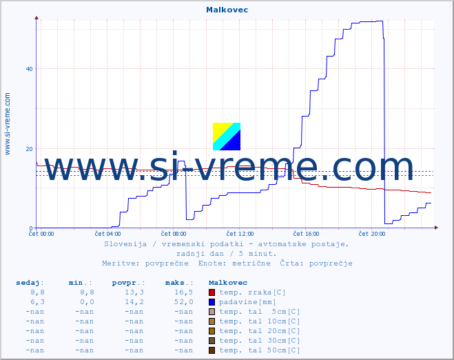 POVPREČJE :: Malkovec :: temp. zraka | vlaga | smer vetra | hitrost vetra | sunki vetra | tlak | padavine | sonce | temp. tal  5cm | temp. tal 10cm | temp. tal 20cm | temp. tal 30cm | temp. tal 50cm :: zadnji dan / 5 minut.