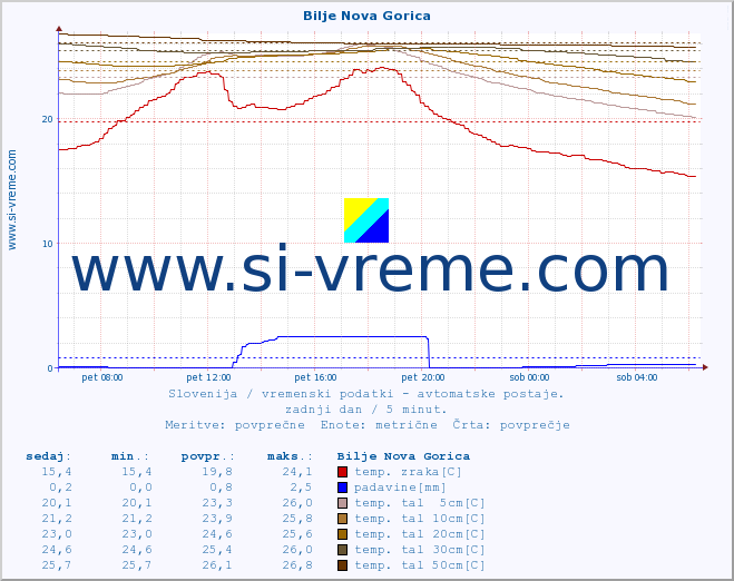 POVPREČJE :: Bilje Nova Gorica :: temp. zraka | vlaga | smer vetra | hitrost vetra | sunki vetra | tlak | padavine | sonce | temp. tal  5cm | temp. tal 10cm | temp. tal 20cm | temp. tal 30cm | temp. tal 50cm :: zadnji dan / 5 minut.