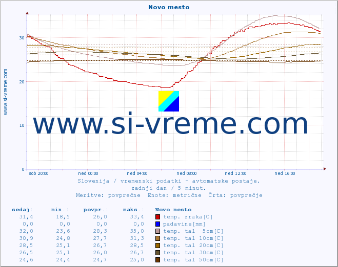 POVPREČJE :: Novo mesto :: temp. zraka | vlaga | smer vetra | hitrost vetra | sunki vetra | tlak | padavine | sonce | temp. tal  5cm | temp. tal 10cm | temp. tal 20cm | temp. tal 30cm | temp. tal 50cm :: zadnji dan / 5 minut.