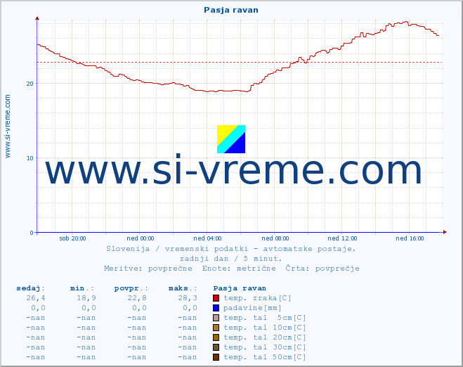 POVPREČJE :: Pasja ravan :: temp. zraka | vlaga | smer vetra | hitrost vetra | sunki vetra | tlak | padavine | sonce | temp. tal  5cm | temp. tal 10cm | temp. tal 20cm | temp. tal 30cm | temp. tal 50cm :: zadnji dan / 5 minut.