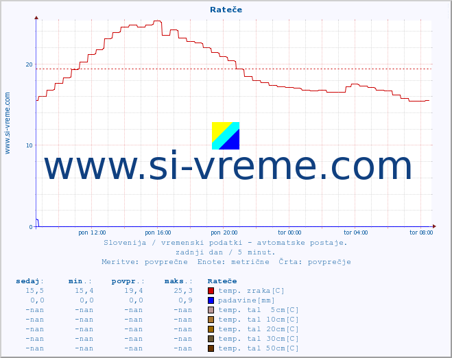 POVPREČJE :: Rateče :: temp. zraka | vlaga | smer vetra | hitrost vetra | sunki vetra | tlak | padavine | sonce | temp. tal  5cm | temp. tal 10cm | temp. tal 20cm | temp. tal 30cm | temp. tal 50cm :: zadnji dan / 5 minut.