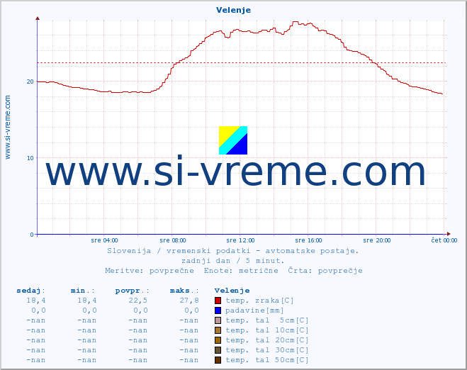 POVPREČJE :: Velenje :: temp. zraka | vlaga | smer vetra | hitrost vetra | sunki vetra | tlak | padavine | sonce | temp. tal  5cm | temp. tal 10cm | temp. tal 20cm | temp. tal 30cm | temp. tal 50cm :: zadnji dan / 5 minut.