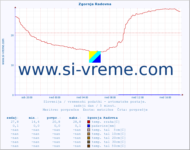 POVPREČJE :: Zgornja Radovna :: temp. zraka | vlaga | smer vetra | hitrost vetra | sunki vetra | tlak | padavine | sonce | temp. tal  5cm | temp. tal 10cm | temp. tal 20cm | temp. tal 30cm | temp. tal 50cm :: zadnji dan / 5 minut.