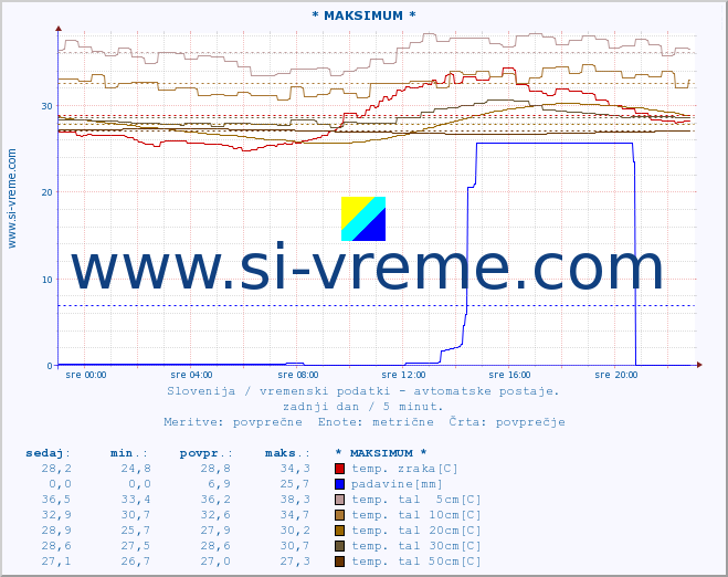 POVPREČJE :: * MAKSIMUM * :: temp. zraka | vlaga | smer vetra | hitrost vetra | sunki vetra | tlak | padavine | sonce | temp. tal  5cm | temp. tal 10cm | temp. tal 20cm | temp. tal 30cm | temp. tal 50cm :: zadnji dan / 5 minut.