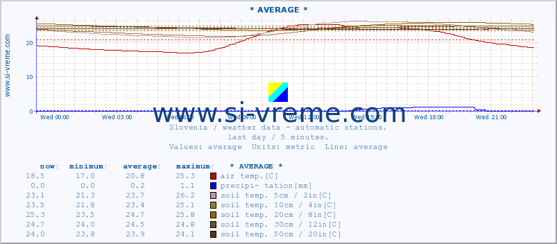  :: * AVERAGE * :: air temp. | humi- dity | wind dir. | wind speed | wind gusts | air pressure | precipi- tation | sun strength | soil temp. 5cm / 2in | soil temp. 10cm / 4in | soil temp. 20cm / 8in | soil temp. 30cm / 12in | soil temp. 50cm / 20in :: last day / 5 minutes.