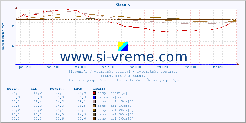 POVPREČJE :: Gačnik :: temp. zraka | vlaga | smer vetra | hitrost vetra | sunki vetra | tlak | padavine | sonce | temp. tal  5cm | temp. tal 10cm | temp. tal 20cm | temp. tal 30cm | temp. tal 50cm :: zadnji dan / 5 minut.
