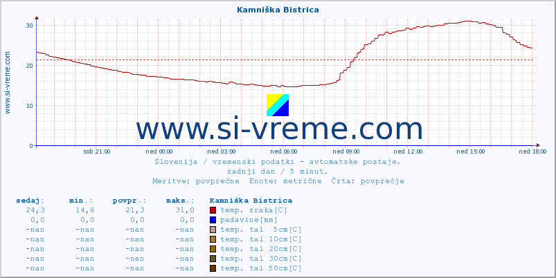 POVPREČJE :: Kamniška Bistrica :: temp. zraka | vlaga | smer vetra | hitrost vetra | sunki vetra | tlak | padavine | sonce | temp. tal  5cm | temp. tal 10cm | temp. tal 20cm | temp. tal 30cm | temp. tal 50cm :: zadnji dan / 5 minut.