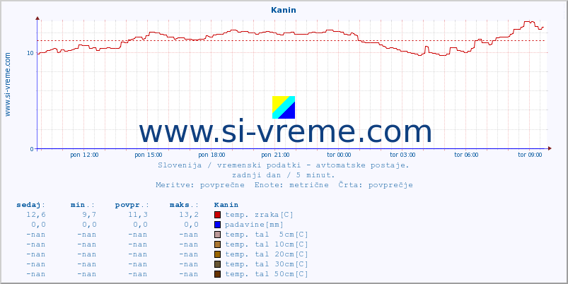 POVPREČJE :: Kanin :: temp. zraka | vlaga | smer vetra | hitrost vetra | sunki vetra | tlak | padavine | sonce | temp. tal  5cm | temp. tal 10cm | temp. tal 20cm | temp. tal 30cm | temp. tal 50cm :: zadnji dan / 5 minut.