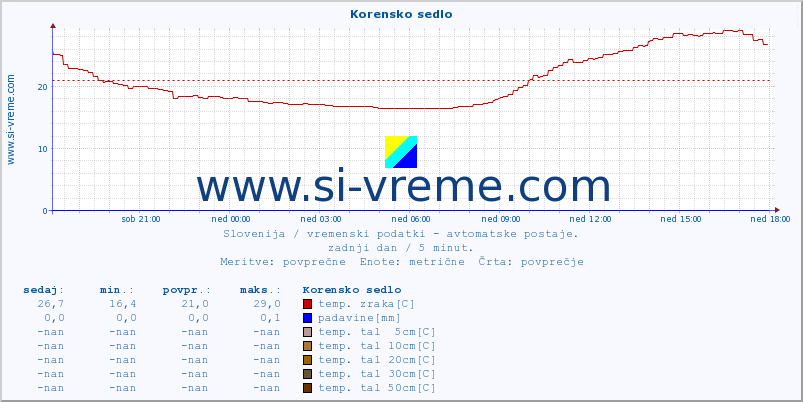 POVPREČJE :: Korensko sedlo :: temp. zraka | vlaga | smer vetra | hitrost vetra | sunki vetra | tlak | padavine | sonce | temp. tal  5cm | temp. tal 10cm | temp. tal 20cm | temp. tal 30cm | temp. tal 50cm :: zadnji dan / 5 minut.