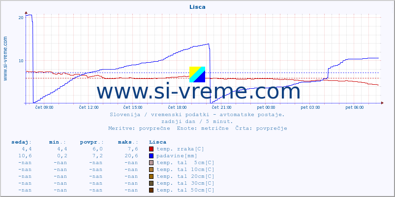 POVPREČJE :: Lisca :: temp. zraka | vlaga | smer vetra | hitrost vetra | sunki vetra | tlak | padavine | sonce | temp. tal  5cm | temp. tal 10cm | temp. tal 20cm | temp. tal 30cm | temp. tal 50cm :: zadnji dan / 5 minut.