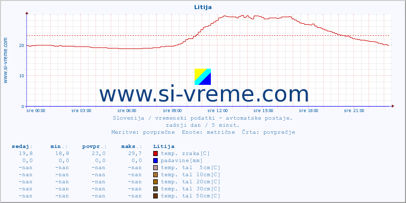 POVPREČJE :: Litija :: temp. zraka | vlaga | smer vetra | hitrost vetra | sunki vetra | tlak | padavine | sonce | temp. tal  5cm | temp. tal 10cm | temp. tal 20cm | temp. tal 30cm | temp. tal 50cm :: zadnji dan / 5 minut.