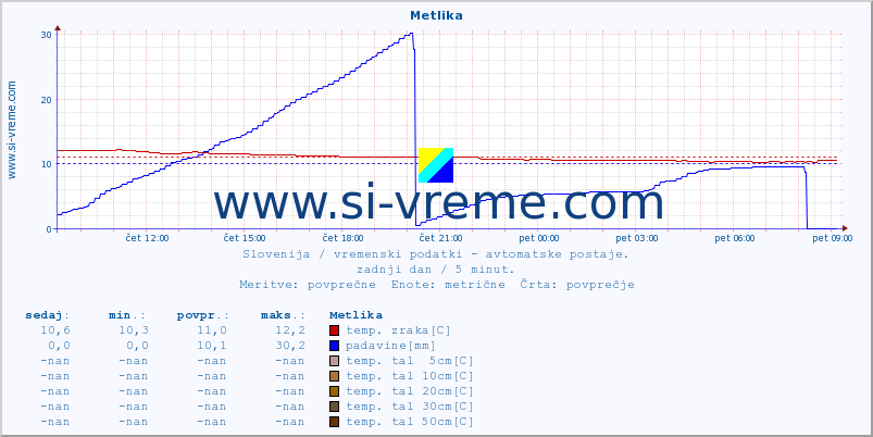 POVPREČJE :: Metlika :: temp. zraka | vlaga | smer vetra | hitrost vetra | sunki vetra | tlak | padavine | sonce | temp. tal  5cm | temp. tal 10cm | temp. tal 20cm | temp. tal 30cm | temp. tal 50cm :: zadnji dan / 5 minut.