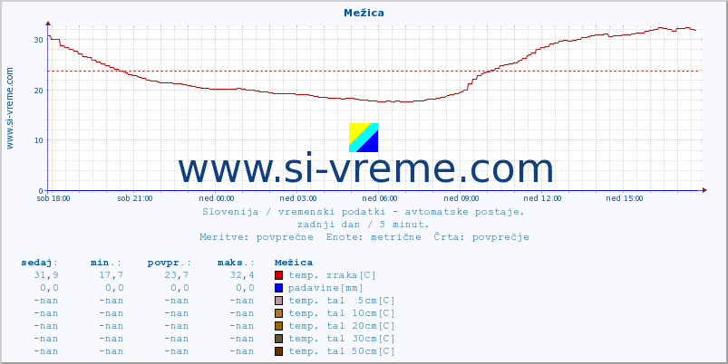 POVPREČJE :: Mežica :: temp. zraka | vlaga | smer vetra | hitrost vetra | sunki vetra | tlak | padavine | sonce | temp. tal  5cm | temp. tal 10cm | temp. tal 20cm | temp. tal 30cm | temp. tal 50cm :: zadnji dan / 5 minut.