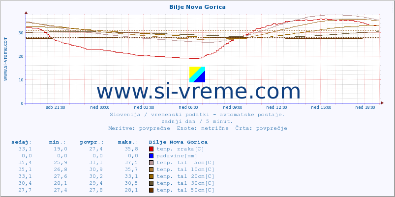 POVPREČJE :: Bilje Nova Gorica :: temp. zraka | vlaga | smer vetra | hitrost vetra | sunki vetra | tlak | padavine | sonce | temp. tal  5cm | temp. tal 10cm | temp. tal 20cm | temp. tal 30cm | temp. tal 50cm :: zadnji dan / 5 minut.