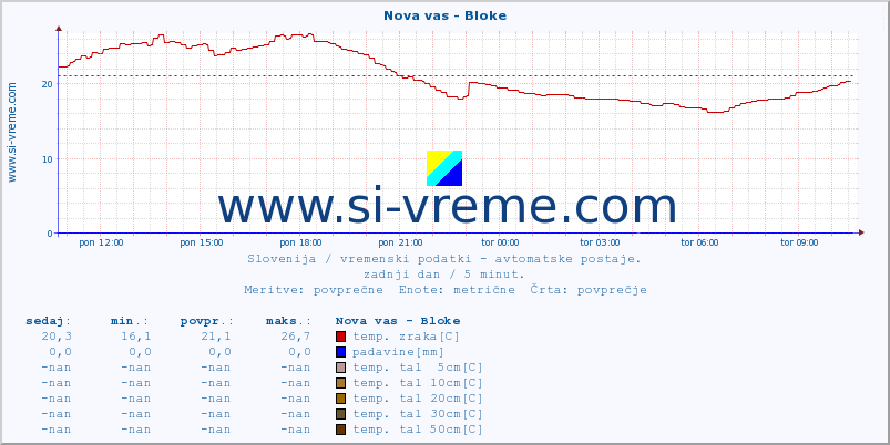 POVPREČJE :: Nova vas - Bloke :: temp. zraka | vlaga | smer vetra | hitrost vetra | sunki vetra | tlak | padavine | sonce | temp. tal  5cm | temp. tal 10cm | temp. tal 20cm | temp. tal 30cm | temp. tal 50cm :: zadnji dan / 5 minut.