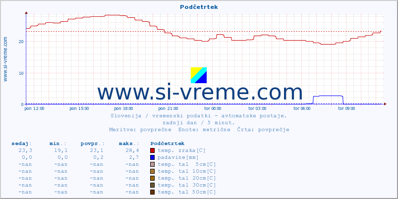 POVPREČJE :: Podčetrtek :: temp. zraka | vlaga | smer vetra | hitrost vetra | sunki vetra | tlak | padavine | sonce | temp. tal  5cm | temp. tal 10cm | temp. tal 20cm | temp. tal 30cm | temp. tal 50cm :: zadnji dan / 5 minut.