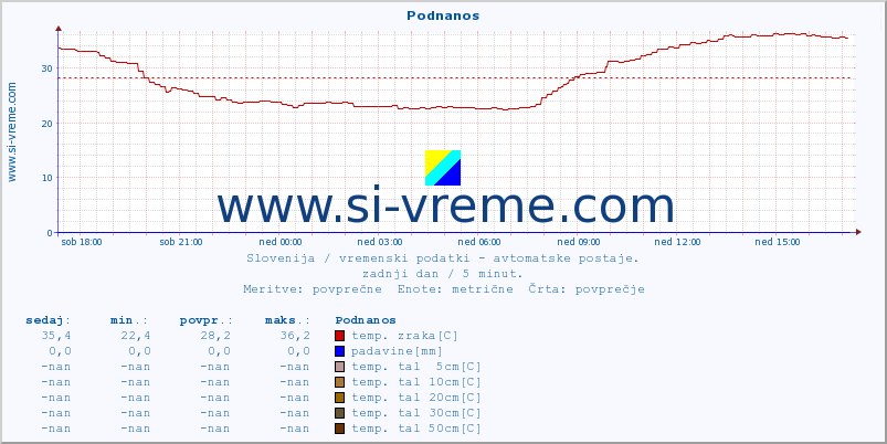 POVPREČJE :: Podnanos :: temp. zraka | vlaga | smer vetra | hitrost vetra | sunki vetra | tlak | padavine | sonce | temp. tal  5cm | temp. tal 10cm | temp. tal 20cm | temp. tal 30cm | temp. tal 50cm :: zadnji dan / 5 minut.