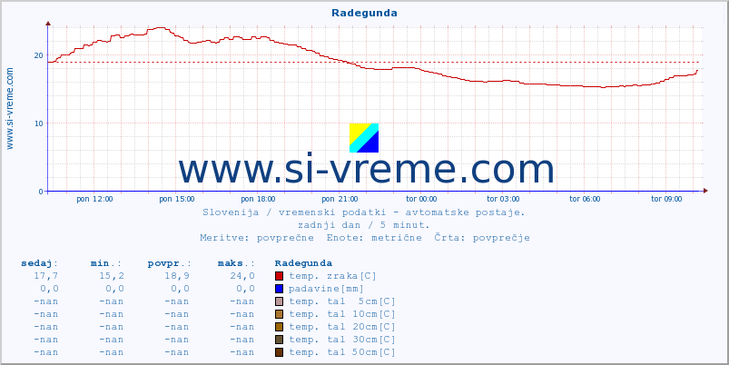 POVPREČJE :: Radegunda :: temp. zraka | vlaga | smer vetra | hitrost vetra | sunki vetra | tlak | padavine | sonce | temp. tal  5cm | temp. tal 10cm | temp. tal 20cm | temp. tal 30cm | temp. tal 50cm :: zadnji dan / 5 minut.