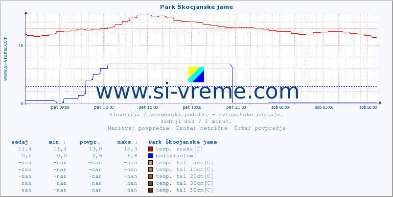 POVPREČJE :: Park Škocjanske jame :: temp. zraka | vlaga | smer vetra | hitrost vetra | sunki vetra | tlak | padavine | sonce | temp. tal  5cm | temp. tal 10cm | temp. tal 20cm | temp. tal 30cm | temp. tal 50cm :: zadnji dan / 5 minut.