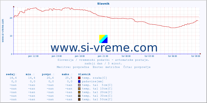 POVPREČJE :: Slavnik :: temp. zraka | vlaga | smer vetra | hitrost vetra | sunki vetra | tlak | padavine | sonce | temp. tal  5cm | temp. tal 10cm | temp. tal 20cm | temp. tal 30cm | temp. tal 50cm :: zadnji dan / 5 minut.