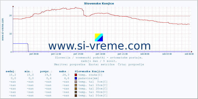 POVPREČJE :: Slovenske Konjice :: temp. zraka | vlaga | smer vetra | hitrost vetra | sunki vetra | tlak | padavine | sonce | temp. tal  5cm | temp. tal 10cm | temp. tal 20cm | temp. tal 30cm | temp. tal 50cm :: zadnji dan / 5 minut.