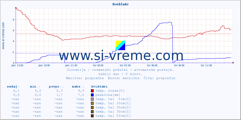 POVPREČJE :: Sviščaki :: temp. zraka | vlaga | smer vetra | hitrost vetra | sunki vetra | tlak | padavine | sonce | temp. tal  5cm | temp. tal 10cm | temp. tal 20cm | temp. tal 30cm | temp. tal 50cm :: zadnji dan / 5 minut.