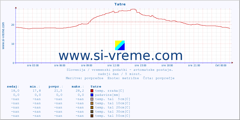 POVPREČJE :: Tatre :: temp. zraka | vlaga | smer vetra | hitrost vetra | sunki vetra | tlak | padavine | sonce | temp. tal  5cm | temp. tal 10cm | temp. tal 20cm | temp. tal 30cm | temp. tal 50cm :: zadnji dan / 5 minut.