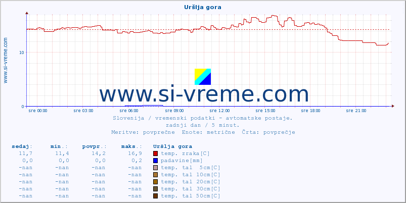 POVPREČJE :: Uršlja gora :: temp. zraka | vlaga | smer vetra | hitrost vetra | sunki vetra | tlak | padavine | sonce | temp. tal  5cm | temp. tal 10cm | temp. tal 20cm | temp. tal 30cm | temp. tal 50cm :: zadnji dan / 5 minut.