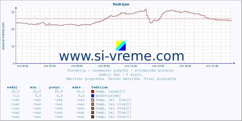 POVPREČJE :: Vedrijan :: temp. zraka | vlaga | smer vetra | hitrost vetra | sunki vetra | tlak | padavine | sonce | temp. tal  5cm | temp. tal 10cm | temp. tal 20cm | temp. tal 30cm | temp. tal 50cm :: zadnji dan / 5 minut.