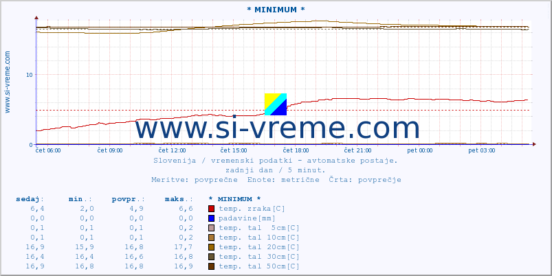 POVPREČJE :: * MINIMUM * :: temp. zraka | vlaga | smer vetra | hitrost vetra | sunki vetra | tlak | padavine | sonce | temp. tal  5cm | temp. tal 10cm | temp. tal 20cm | temp. tal 30cm | temp. tal 50cm :: zadnji dan / 5 minut.