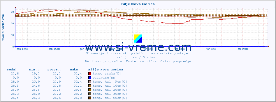 POVPREČJE :: Bilje Nova Gorica :: temp. zraka | vlaga | smer vetra | hitrost vetra | sunki vetra | tlak | padavine | sonce | temp. tal  5cm | temp. tal 10cm | temp. tal 20cm | temp. tal 30cm | temp. tal 50cm :: zadnji dan / 5 minut.