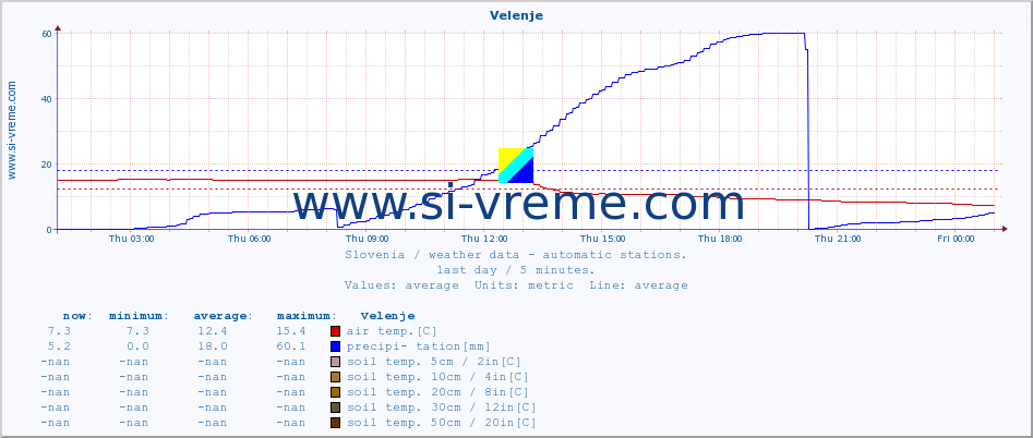  :: Velenje :: air temp. | humi- dity | wind dir. | wind speed | wind gusts | air pressure | precipi- tation | sun strength | soil temp. 5cm / 2in | soil temp. 10cm / 4in | soil temp. 20cm / 8in | soil temp. 30cm / 12in | soil temp. 50cm / 20in :: last day / 5 minutes.