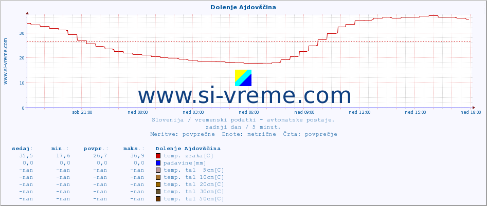 POVPREČJE :: Dolenje Ajdovščina :: temp. zraka | vlaga | smer vetra | hitrost vetra | sunki vetra | tlak | padavine | sonce | temp. tal  5cm | temp. tal 10cm | temp. tal 20cm | temp. tal 30cm | temp. tal 50cm :: zadnji dan / 5 minut.