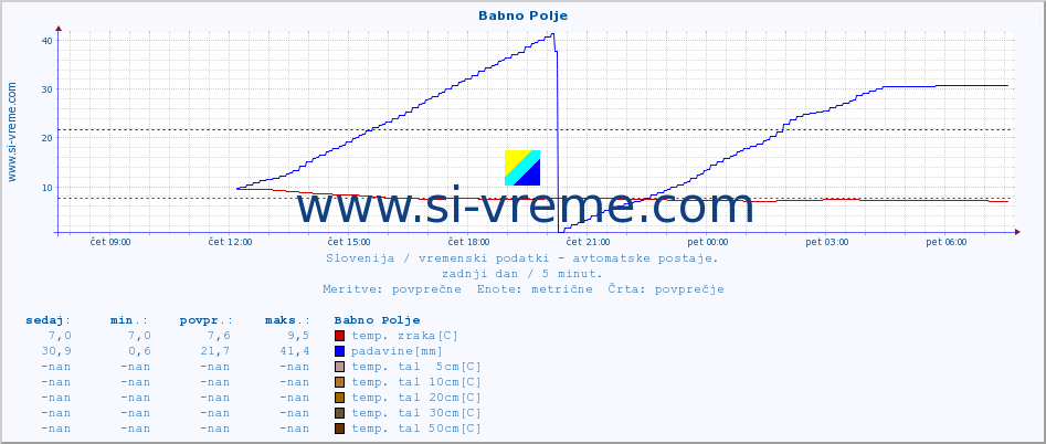 POVPREČJE :: Babno Polje :: temp. zraka | vlaga | smer vetra | hitrost vetra | sunki vetra | tlak | padavine | sonce | temp. tal  5cm | temp. tal 10cm | temp. tal 20cm | temp. tal 30cm | temp. tal 50cm :: zadnji dan / 5 minut.