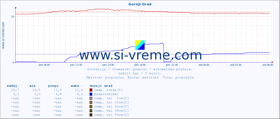 POVPREČJE :: Gornji Grad :: temp. zraka | vlaga | smer vetra | hitrost vetra | sunki vetra | tlak | padavine | sonce | temp. tal  5cm | temp. tal 10cm | temp. tal 20cm | temp. tal 30cm | temp. tal 50cm :: zadnji dan / 5 minut.