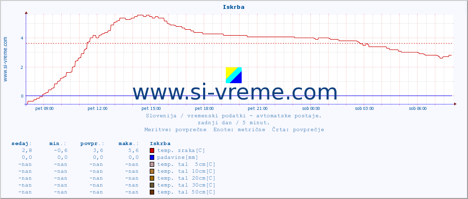 POVPREČJE :: Iskrba :: temp. zraka | vlaga | smer vetra | hitrost vetra | sunki vetra | tlak | padavine | sonce | temp. tal  5cm | temp. tal 10cm | temp. tal 20cm | temp. tal 30cm | temp. tal 50cm :: zadnji dan / 5 minut.