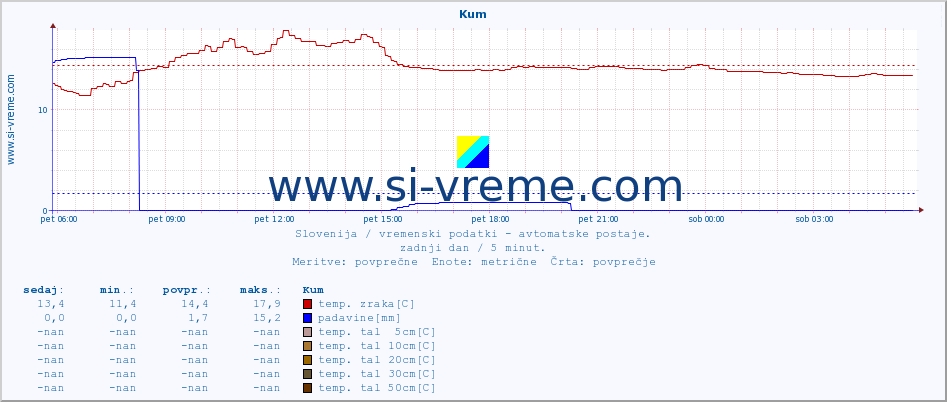 POVPREČJE :: Kum :: temp. zraka | vlaga | smer vetra | hitrost vetra | sunki vetra | tlak | padavine | sonce | temp. tal  5cm | temp. tal 10cm | temp. tal 20cm | temp. tal 30cm | temp. tal 50cm :: zadnji dan / 5 minut.